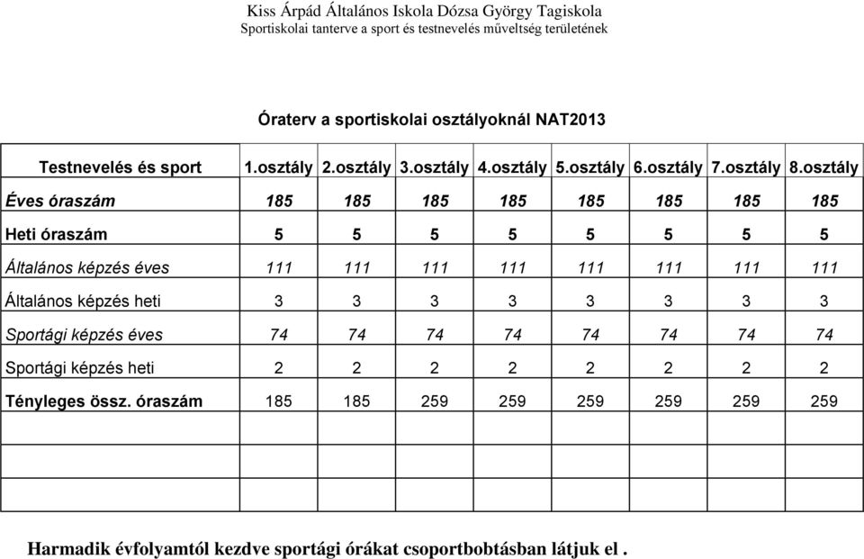 osztály Éves óraszám 185 185 185 185 185 185 185 185 Heti óraszám 5 5 5 5 5 5 5 5 Általános képzés éves 111 111 111 111 111 111