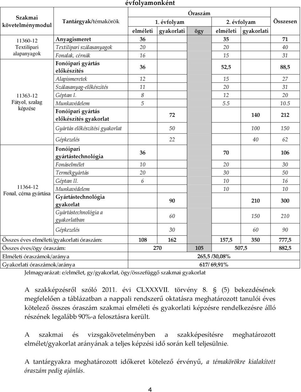 12 15 27 Sz{lasanyag-előkészítés 11 20 31 Géptan I. 8 12 20 Munkavédelem 5 5.5 10.