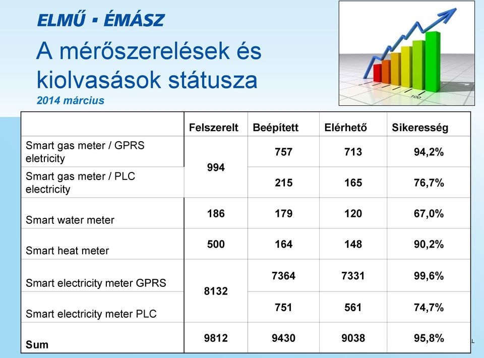 Sikeresség 757 713 94,2% 994 215 165 76,7% 186 179 120 67,0% 500 164 148 90,2% Smart electricity