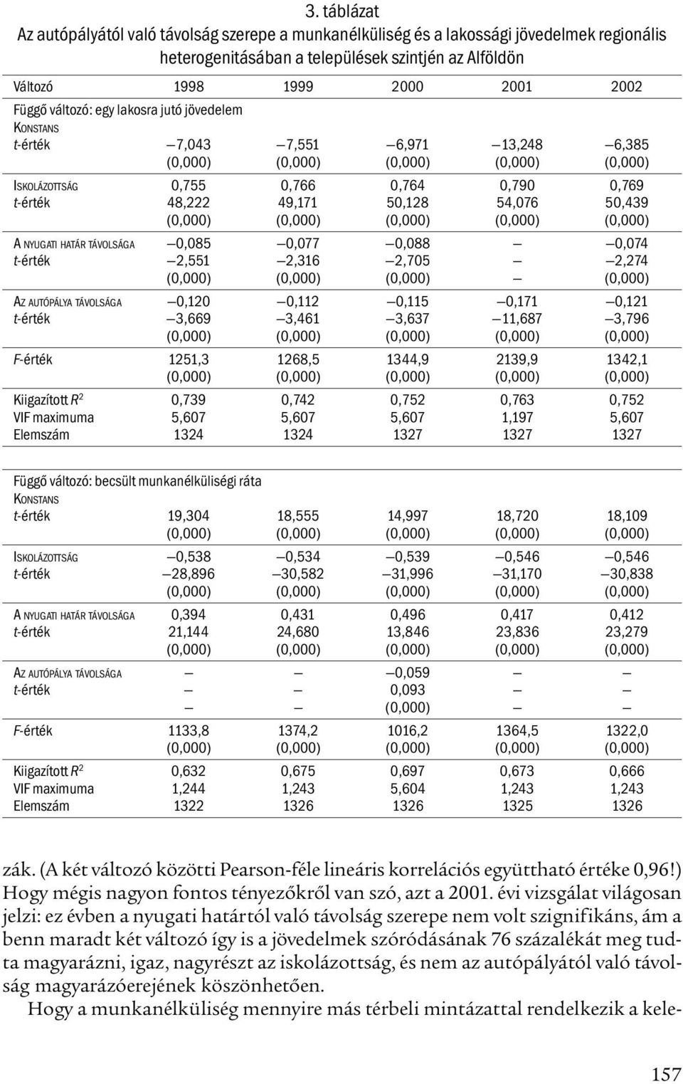 0,085 0,077 0,088 0,074 t-érték 2,551 2,316 2,705 2,274 (0,000) (0,000) (0,000) (0,000) AZ AUTÓPÁLYA TÁVOLSÁGA 0,120 0,112 0,115 0,171 0,121 t-érték 3,669 3,461 3,637 11,687 3,796 F-érték 1251,3