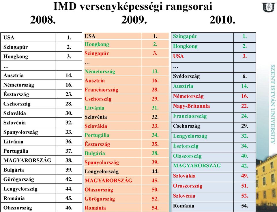 Csehország 29. Spanyolország 33. Portugália 34. Lengyelország 32. Litvánia 36. Észtország 35. Észtország 34. Portugália 37. Bulgária 38. Olaszország 40. MAGYARORSZÁG 38. Spanyolország 39.