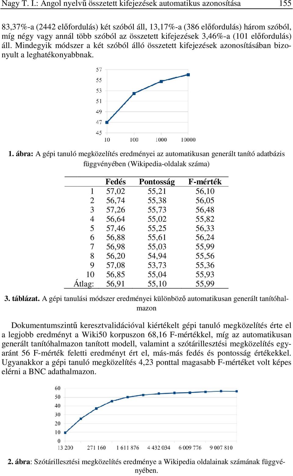 kifejezések 3,46%-a (101 előfordulás) áll. Mindegyik módszer a két szóból álló összetett kifejezések azonosításában bizo- nyult a leghatékonyabbnak. 1.