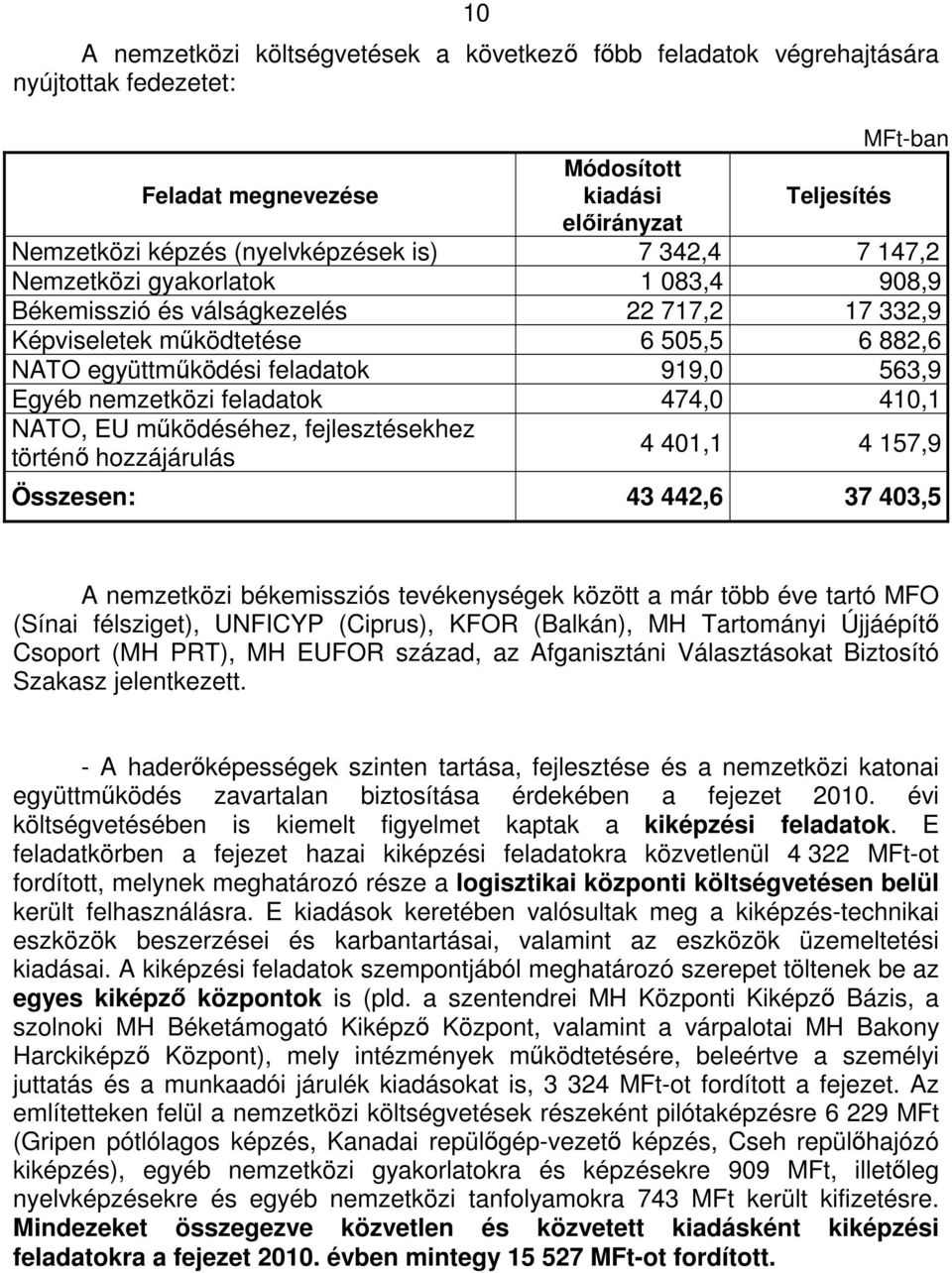 nemzetközi feladatok 474,0 410,1 NATO, EU működéséhez, fejlesztésekhez történő hozzájárulás 4 401,1 4 157,9 Összesen: 43 442,6 37 403,5 A nemzetközi békemissziós tevékenységek között a már több éve