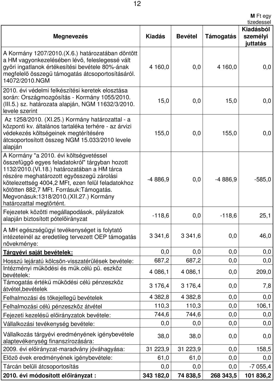 évi védelmi felkészítési keretek elosztása során: Országmozgósítás - Kormány 1055/2010. (III.5.) sz. határozata alapján, NGM 11632/3/2010. levele szerint Az 1258/2010. (XI.25.) Kormány határozattal - a központi kv.