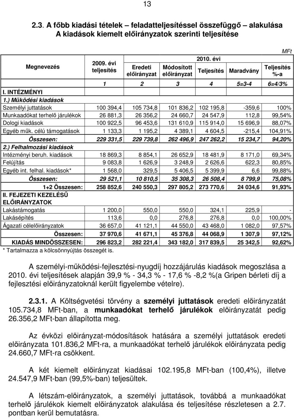 ) Működési kiadások Személyi juttatások 100 394,4 105 734,8 101 836,2 102 195,8-359,6 100% Munkaadókat terhelő járulékok 26 881,3 26 356,2 24 660,7 24 547,9 112,8 99,54% Dologi kiadások 100 922,5 96