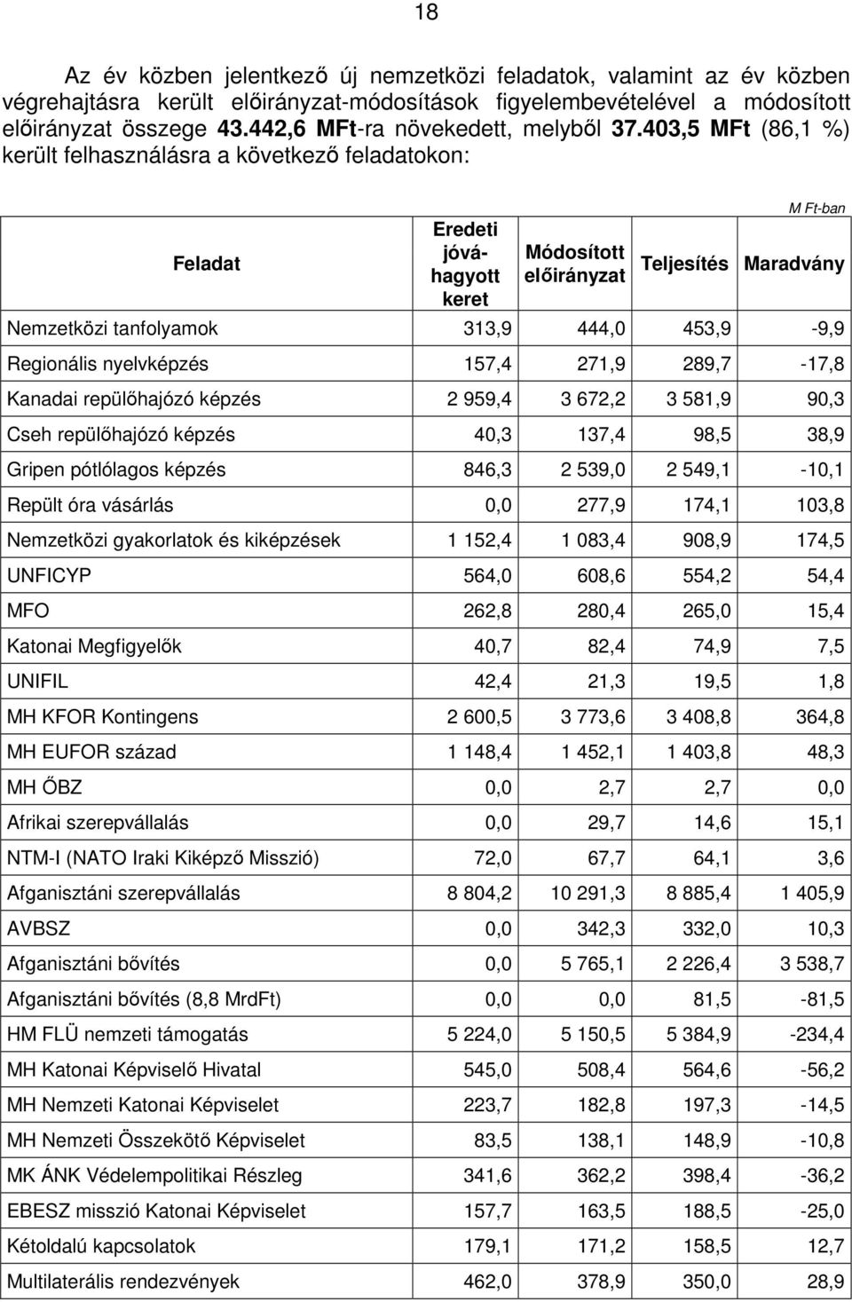 403,5 MFt (86,1 %) került felhasználásra a következő feladatokon: Feladat Eredeti jóváhagyott keret Módosított előirányzat M Ft-ban Teljesítés Maradvány Nemzetközi tanfolyamok 313,9 444,0 453,9-9,9