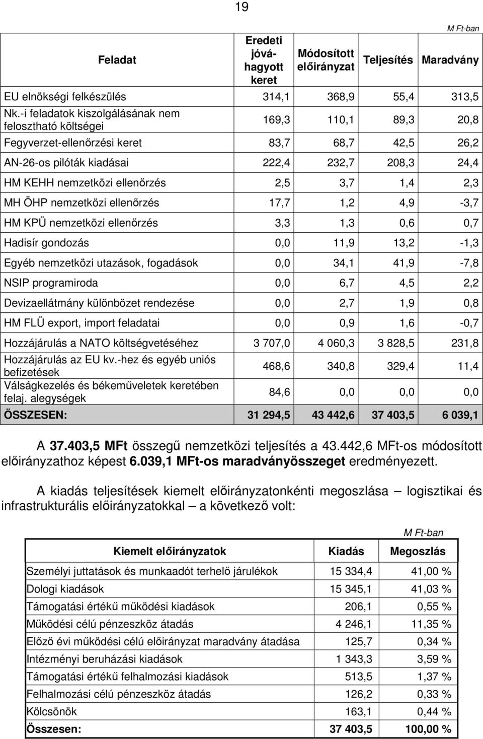 ellenőrzés 2,5 3,7 1,4 2,3 MH ÖHP nemzetközi ellenőrzés 17,7 1,2 4,9-3,7 HM KPÜ nemzetközi ellenőrzés 3,3 1,3 0,6 0,7 Hadisír gondozás 0,0 11,9 13,2-1,3 Egyéb nemzetközi utazások, fogadások 0,0 34,1