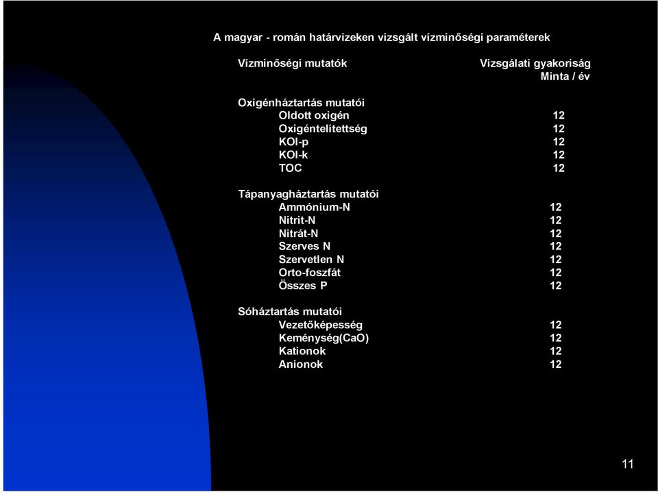 TOC 12 Tápanyagháztartás mutatói Ammónium-N 12 Nitrit-N 12 Nitrát-N 12 Szerves N 12 Szervetlen N 12