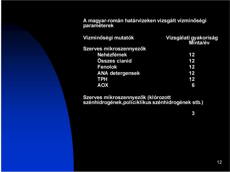 12 Összes cianid 12 Fenolok 12 ANA detergensek 12 TPH 12 AOX 6 Szerves