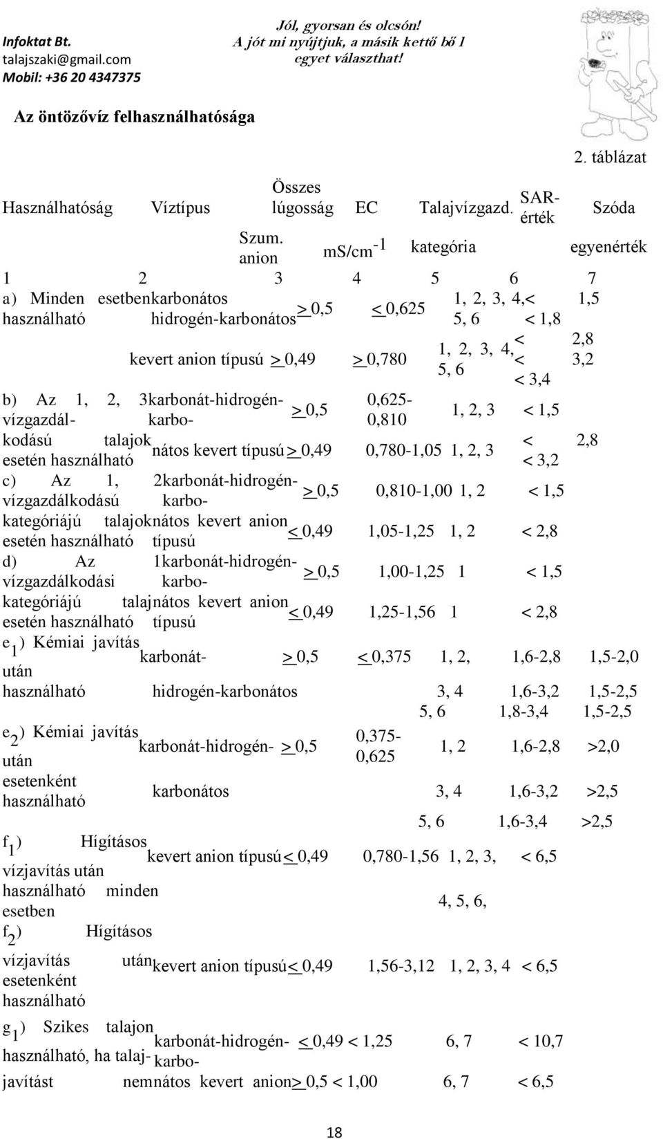 vízgazdál- karbo- 0,810 1, 2, 3 < 1,5 kodású talajok < 2,8 nátos kevert típusú > 0,49 0,780-1,05 1, 2, 3 esetén használható < 3,2 c) Az 1, 2 karbonát-hidrogén- > 0,5 vízgazdálkodású karbo- 0,810-1,00