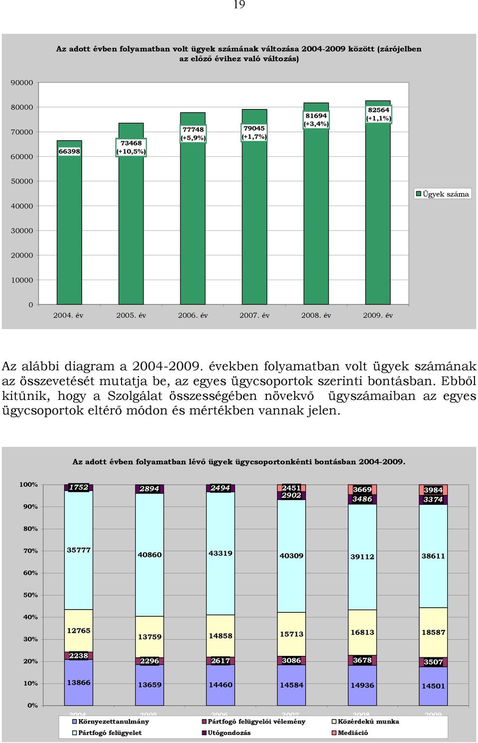 években folyamatban volt ügyek számának az összevetését mutatja be, az egyes ügycsoportok szerinti bontásban.