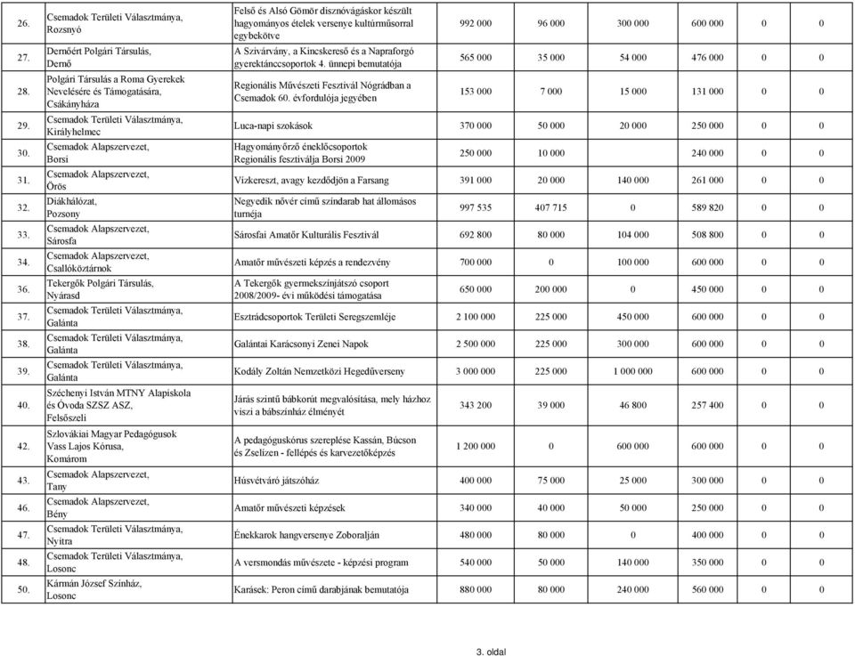 Nyárasd Széchenyi István MTNY Alapiskola és Óvoda SZSZ ASZ, Vass Lajos Kórusa, Tany Bény Nyitra Kármán József Színház, Felső és Alsó Gömör disznóvágáskor készült hagyományos ételek versenye