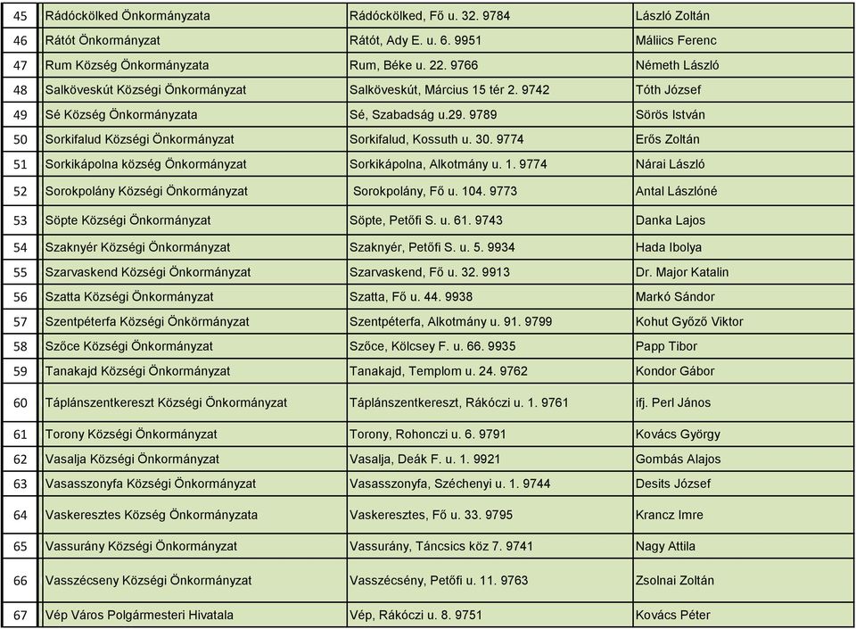 Sorkifalud Községi Önkormányzat Sorkifalud, Kossuth u. 30. 9774 Erős Zoltán 51 51. Sorkikápolna község Önkormányzat Sorkikápolna, Alkotmány u. 1. 9774 Nárai László 52 52.