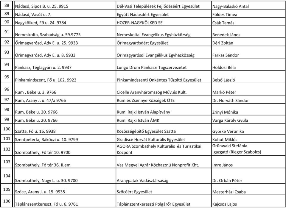 9933 Őrimagyarósdért Egyesület Déri Zoltán 93 24. Őrimagyarósd, Ady E. u. 8. 9933 Őrimagyarósdi Evangélikus Egyházközség Farkas Sándor 94 25. Pankasz, Téglagyári u. 2. 9937 Lungo Drom Pankaszi Tagszervezetet Holdosi Béla 95 26.