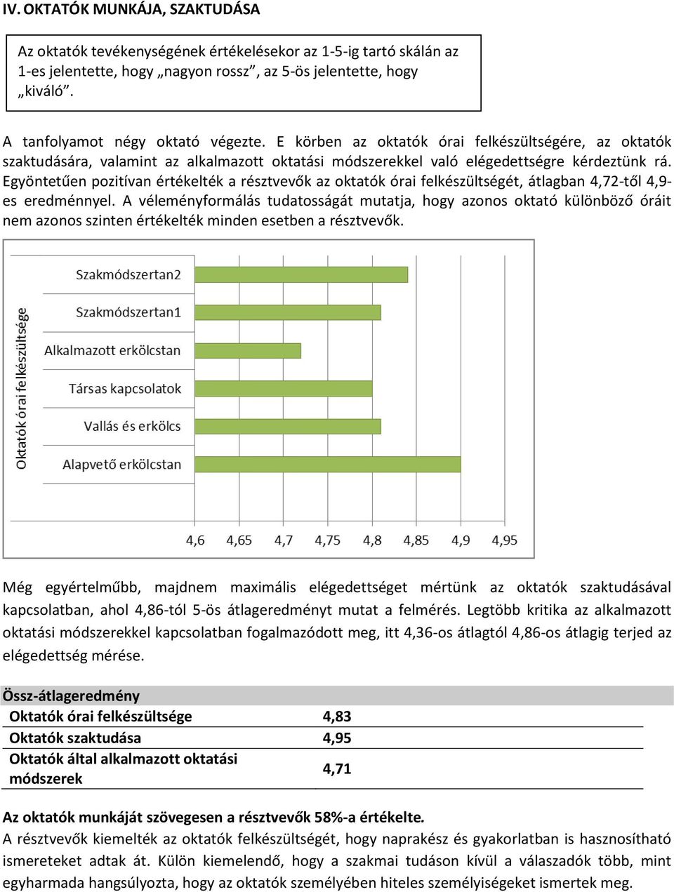 Egyöntetűen pozitívan értékelték a résztvevők az oktatók órai felkészültségét, átlagban 4,72-től 4,9- es eredménnyel.