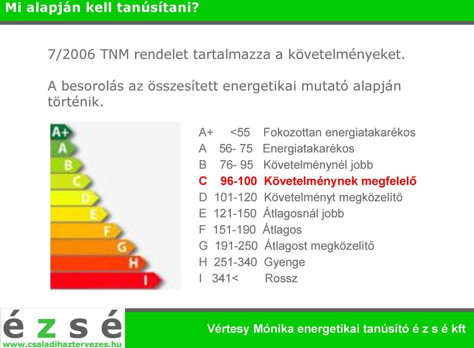 A+ <55 Fokozottan energiatakarékos A 56-75 Energiatakarékos B 76-95 Követelménynél jobb C 96-100