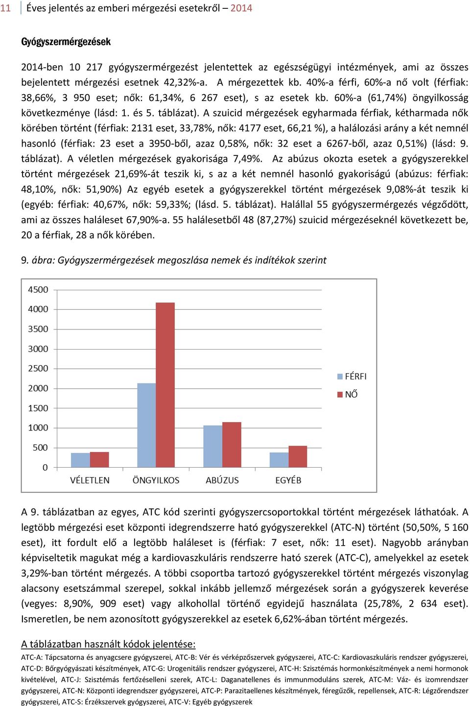 A szuicid mérgezések egyharmada férfiak, kétharmada nők körében történt (férfiak: 2131 eset, 33,78%, nők: 4177 eset, 66,21 %), a halálozási arány a két nemnél hasonló (férfiak: 23 eset a 3950-ből,