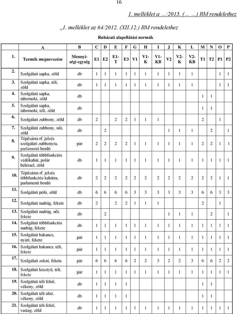 Szolgálati sapka, tábornoki, zöld db 1 1 1 1 1 1 1 1 1 1 1 1 db 1 1 5. Szolgálati sapka, db 1 1 tábornoki, téli, zöld 6. Szolgálati zubbony, zöld db 2 2 2 1 1 1 2 1 7.