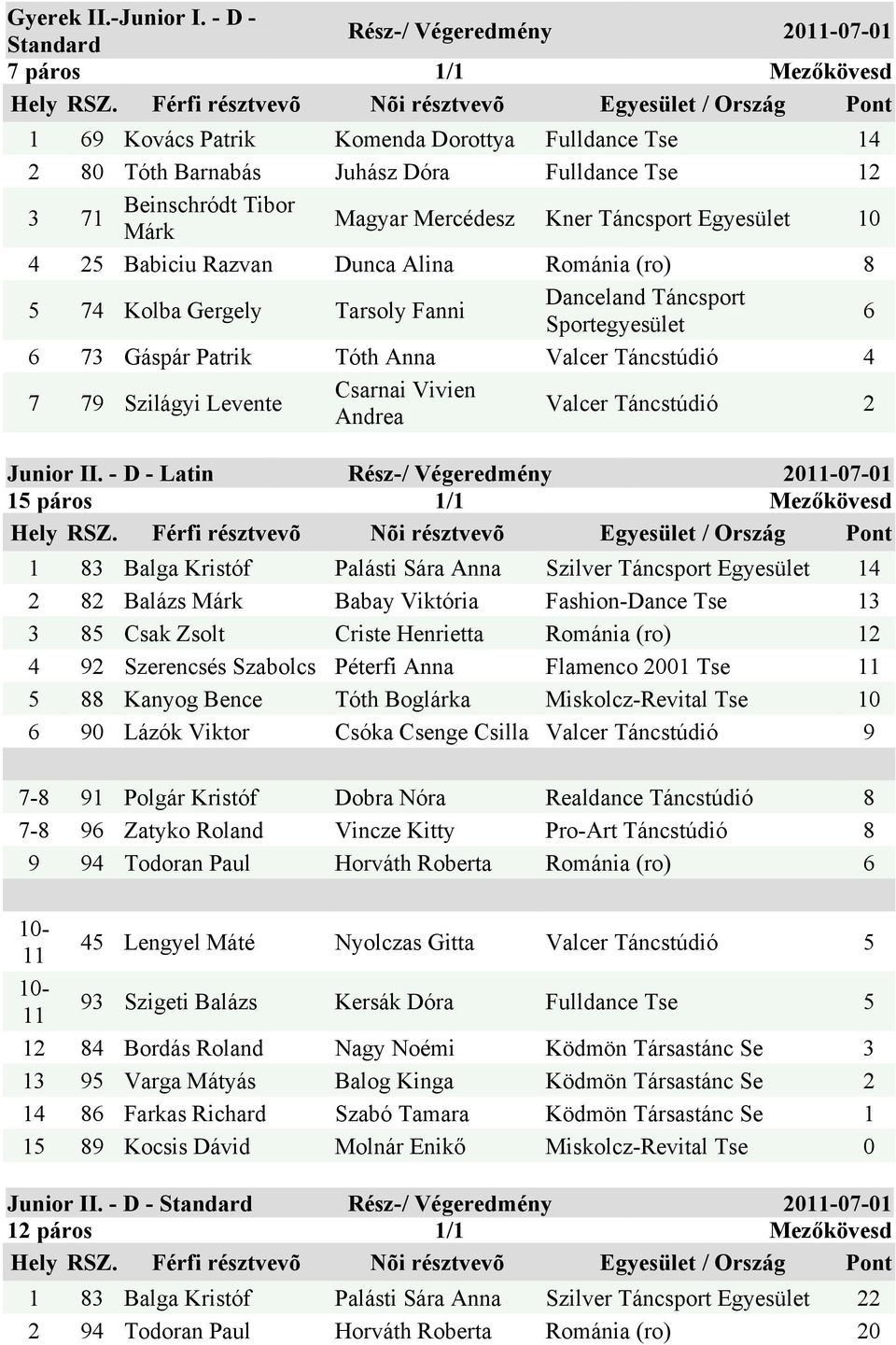 Magyar Mercédesz Kner Táncsport 10 4 25 Babiciu Razvan Dunca Alina Románia (ro) 8 5 74 Kolba Gergely Tarsoly Fanni 73 Gáspár Patrik Tóth Anna Valcer Táncstúdió 4 7 79 Szilágyi Levente Csarnai Vivien