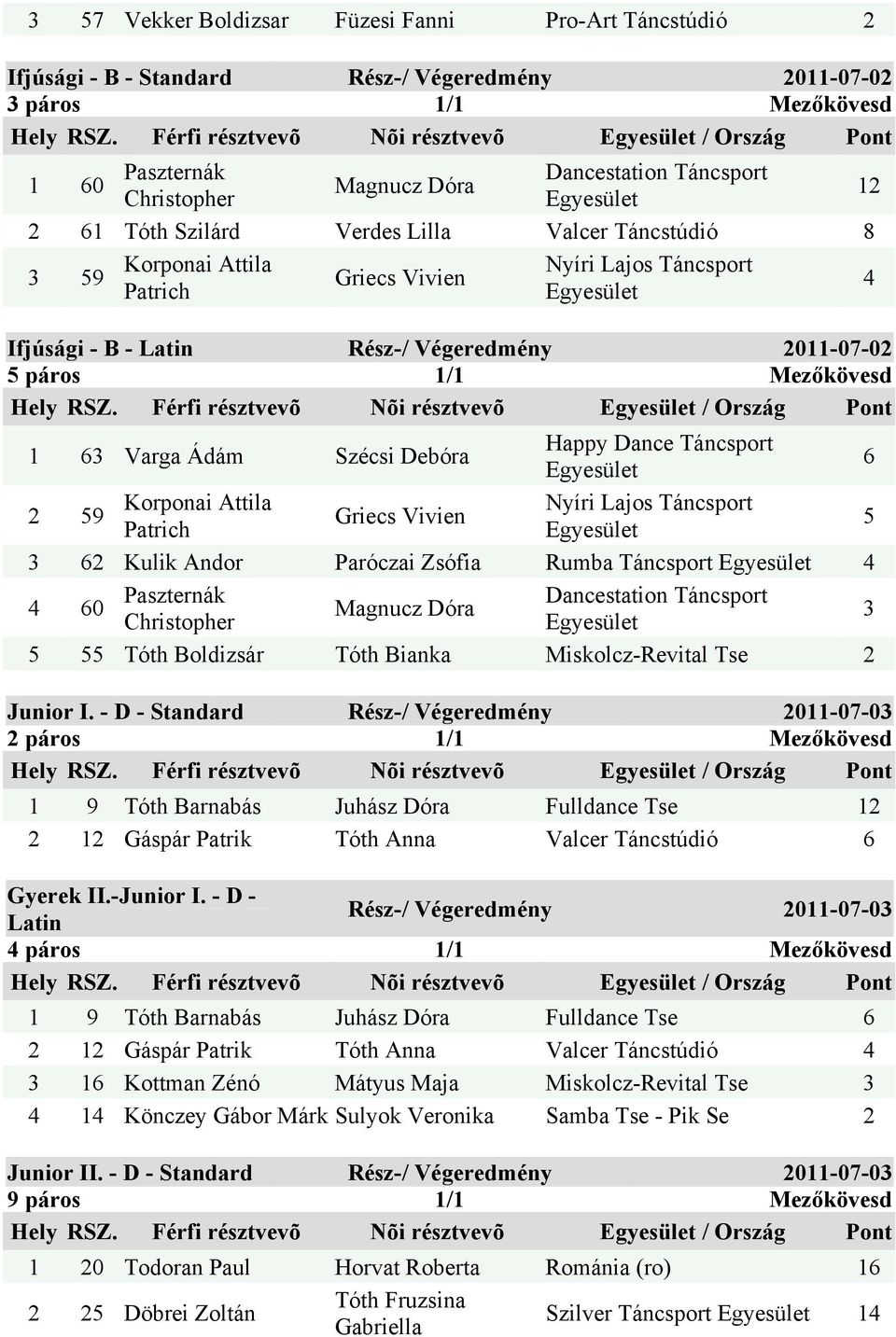 Táncsport 1 3 Varga Ádám Szécsi Debóra Korponai Attila Nyíri Lajos Táncsport 2 59 Griecs Vivien 5 Patrich 3 2 Kulik Andor Paróczai Zsófia Rumba Táncsport 4 4 0 Paszternák Christopher Magnucz Dóra