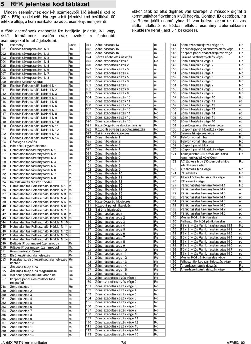 3/1 vagy 4/1/1 formátumok esetén csak ezeket a fontosabb eseményeket lehet átjeleztetni. N. Esemény Code 001 Élesítés távkapcsolóval N.1 Rc 002 Élesítés távkapcsolóval N.