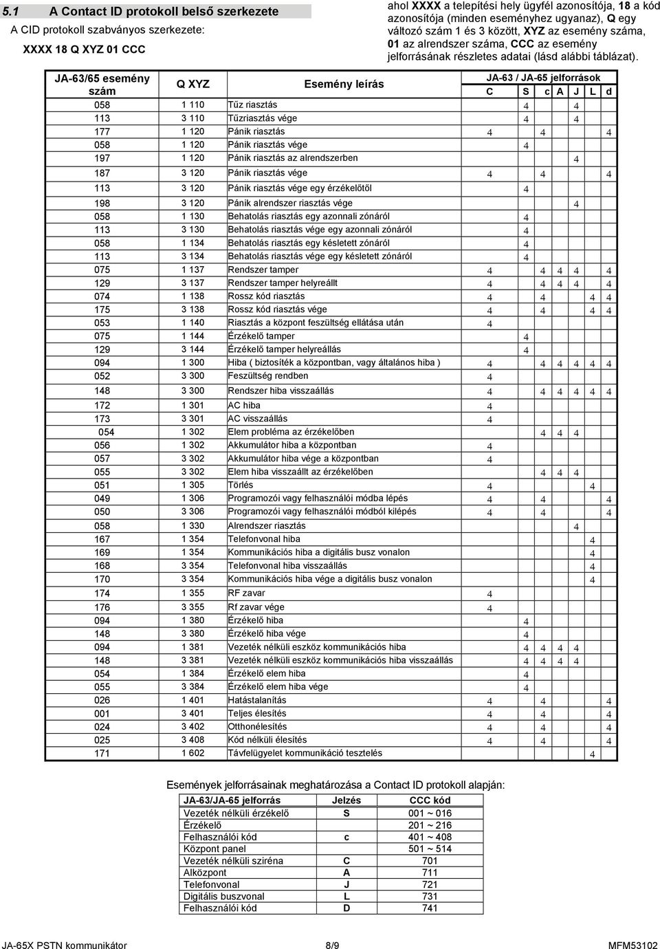 JA-63/65 esemény szám Q XYZ Esemény leírás JA-63 / JA-65 jelforrások C S c A J L d 058 1 110 Tűz riasztás 4 4 113 3 110 Tűzriasztás vége 4 4 177 1 120 Pánik riasztás 4 4 4 058 1 120 Pánik riasztás