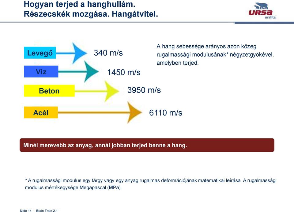 amelyben terjed. Beton 3950 m/s Acél 6110 m/s Minél merevebb az anyag, annál jobban terjed benne a hang.