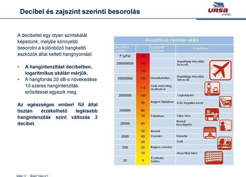 A hangintenzitást decibelben, logaritmikus skálán mérjük.
