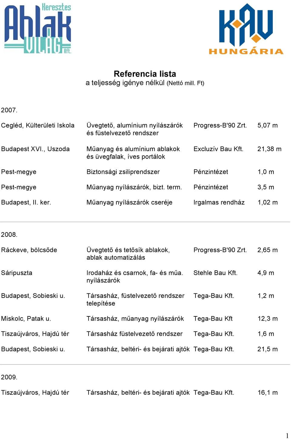 Pénzintézet 3,5 m Budapest, II. ker. Műanyag nyílászárók cseréje Irgalmas rendház 1,02 m 2008. Ráckeve, bölcsőde Üvegtető és tetősík ablakok, Progress-B'90 Zrt.