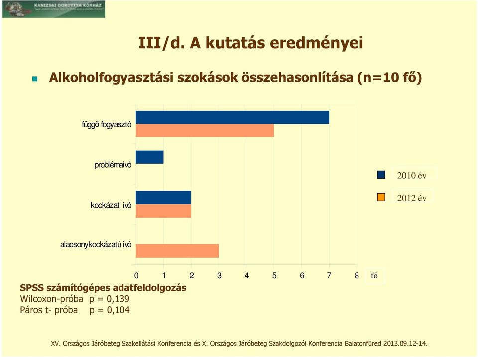 (n=10 fő) függő fogyasztó problémaivó kockázati ivó 2010 év 2012