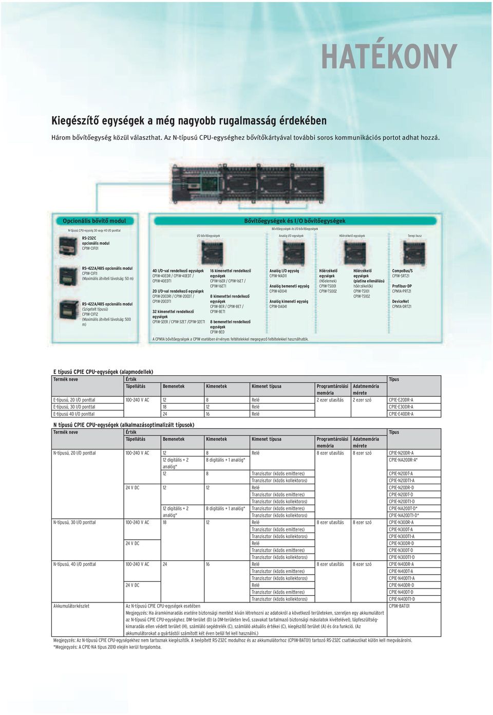 RS-422A/485 opcionális modul CP1W-CIF11 (Maximális átviteli távolság: 50 m) RS-422A/485 opcionális modul (Szigetelt típusú) CP1W-CIF12 (Maximális átviteli távolság: 500 m) 40 I/O-val rendelkező