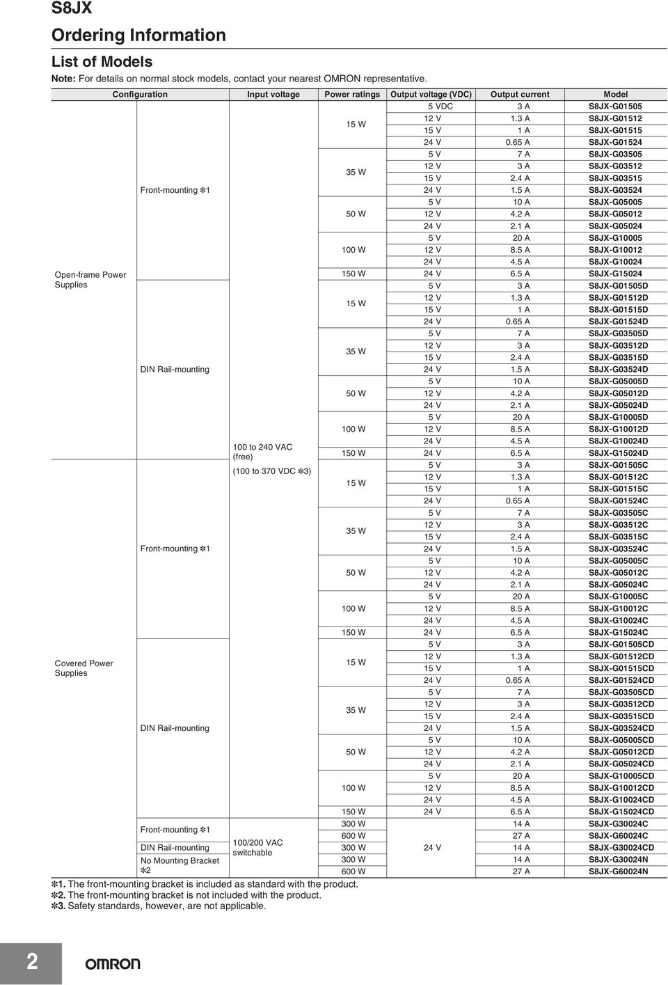3 A S8JX-G01512 15 V 1 A S8JX-G01515 24 V 0.65 A S8JX-G01524 5 V 7 A S8JX-G03505 12 V 3 A S8JX-G03512 15 V 2.4 A S8JX-G03515 Front-mounting *1 24 V 1.5 A S8JX-G03524 5 V 10 A S8JX-G05005 12 V 4.