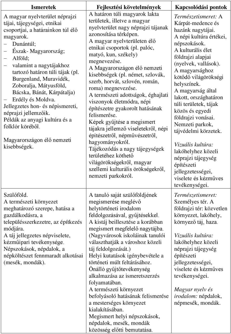 (nyelvek, vallások). A Magyarországon élő nemzeti A magyarsághoz kisebbségek (pl. német, szlovák, kötődő világörökségi szerb, horvát, szlovén, román, helyszínek. roma) megnevezése.