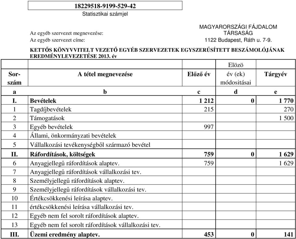 Bevételek 1 212 0 1 770 1 Tagdíjbevételek 215 270 2 Támogatások 1 500 3 Egyéb bevételek 997 4 Állami, önkormányzati bevételek 5 Vállalkozási tevékenységből származó bevétel II.