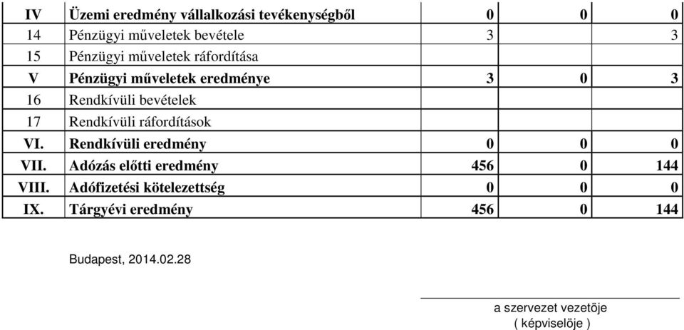 ráfordítások VI. Rendkívüli eredmény 0 0 0 VII. Adózás előtti eredmény 456 0 144 VIII.