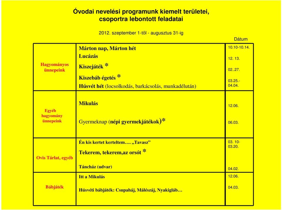 munkadélután) Dátum 10.10-10.14. 12. 13. 02..27. 03.25.- 04.04. Egyéb hagyomány ünnepeink Mikulás Gyermeknap (népi gyermekjátékok)* 12.06. 06.03. Ovis Tárlat, egyéb Bábjáték Én kis kertet kerteltem.