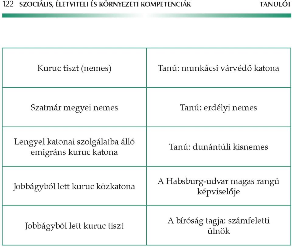szolgálatba álló emigráns kuruc katona Tanú: dunántúli kisnemes Jobbágyból lett kuruc