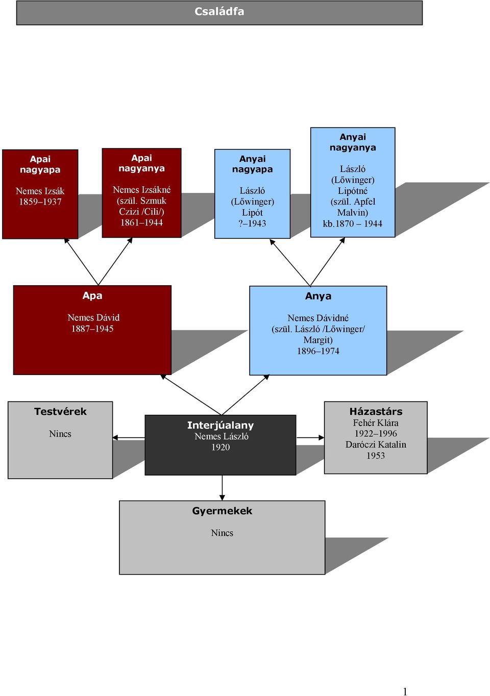 (szül. Apfel Malvin)? 1943 kb.1870 1944 Apa Nemes Dávid 1887 1945 Anya Nemes Dávidné (szül.