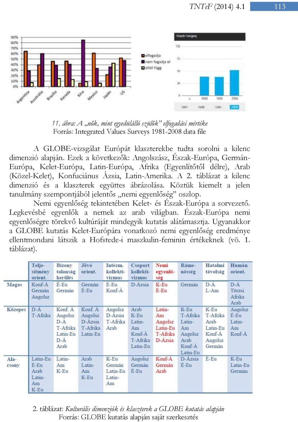 táblázat a kilenc dimenzió és a klaszterek együttes ábrázolása. Köztük kiemelt a jelen tanulmány szempontjából jelentős nemi egyenlőség oszlop.