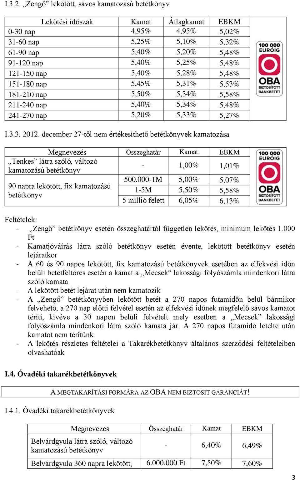 121-150 nap 5,40% 5,28% 5,48% 151-180 nap 5,45% 5,31% 5,53% 181-210 nap 5,50% 5,34% 5,58% 211-240 nap 5,40% 5,34% 5,48% 241-270 nap 5,20% 5,33% 5,27% I.3.3. 2012.