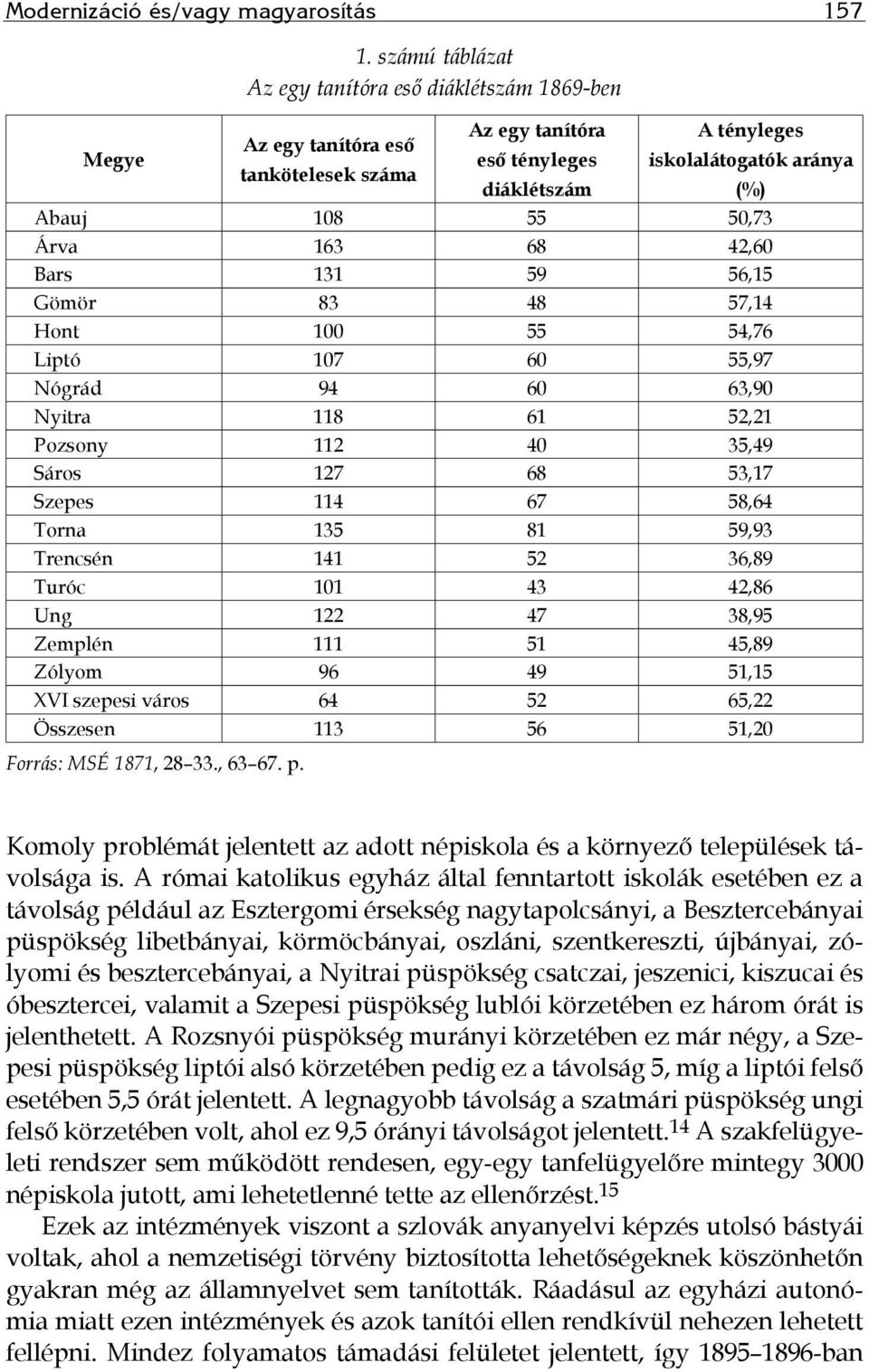 163 68 42,60 Bars 131 59 56,15 Gömör 83 48 57,14 Hont 100 55 54,76 Liptó 107 60 55,97 Nógrád 94 60 63,90 Nyitra 118 61 52,21 Pozsony 112 40 35,49 Sáros 127 68 53,17 Szepes 114 67 58,64 Torna 135 81