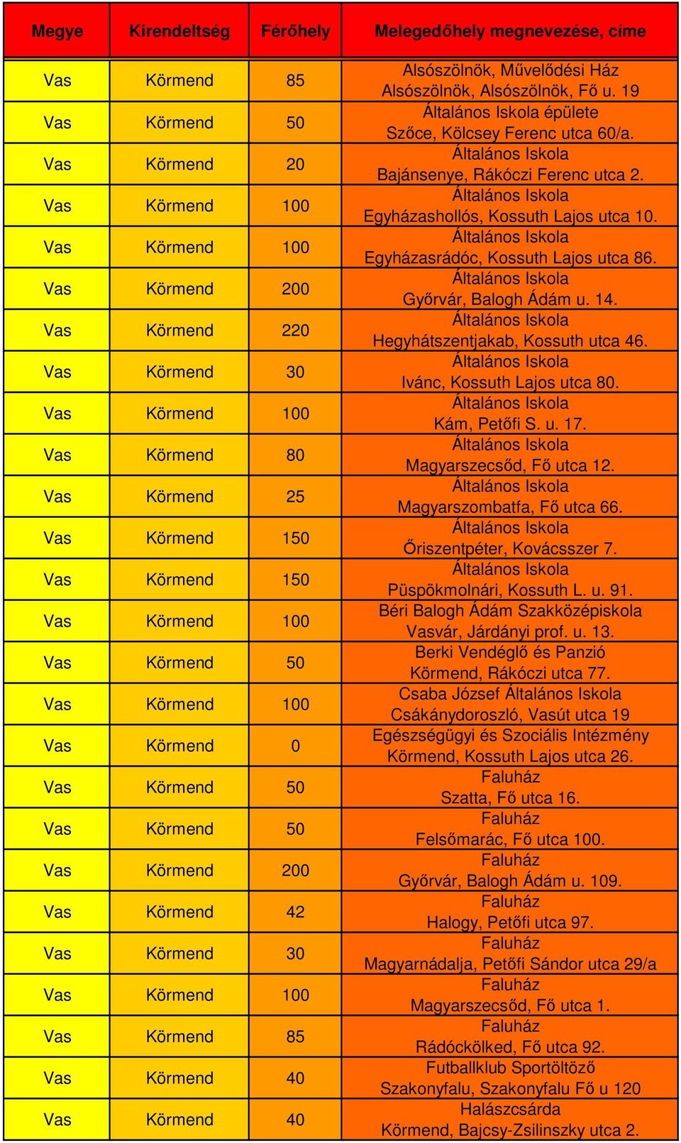 Hegyhátszentjakab, Kossuth utca 46. Ivánc, Kossuth Lajos utca 80. Kám, Petőfi S. u. 17. Magyarszecsőd, Fő utca 12. Magyarszombatfa, Fő utca 66. Őriszentpéter, Kovácsszer 7. Püspökmolnári, Kossuth L.