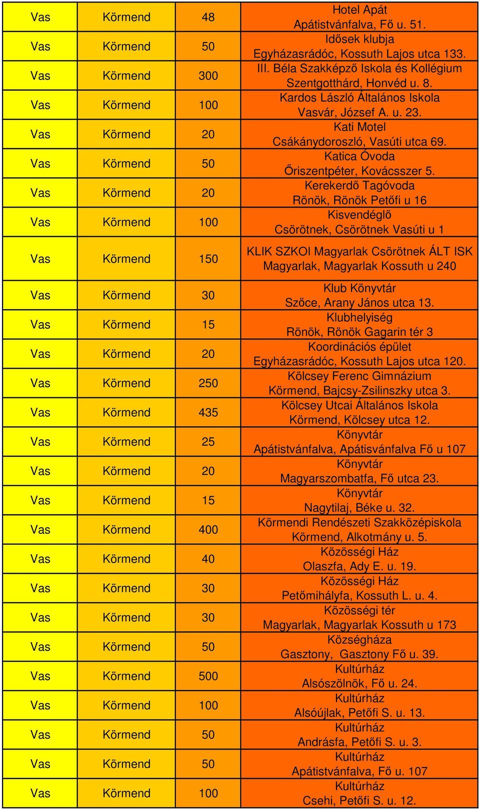 Kerekerdő Tagóvoda Rönök, Rönök Petőfi u 16 Kisvendéglő Csörötnek, Csörötnek Vasúti u 1 KLIK SZKOI Magyarlak Csörötnek ÁLT ISK Magyarlak, Magyarlak Kossuth u 240 Klub Könyvtár Szőce, Arany János utca