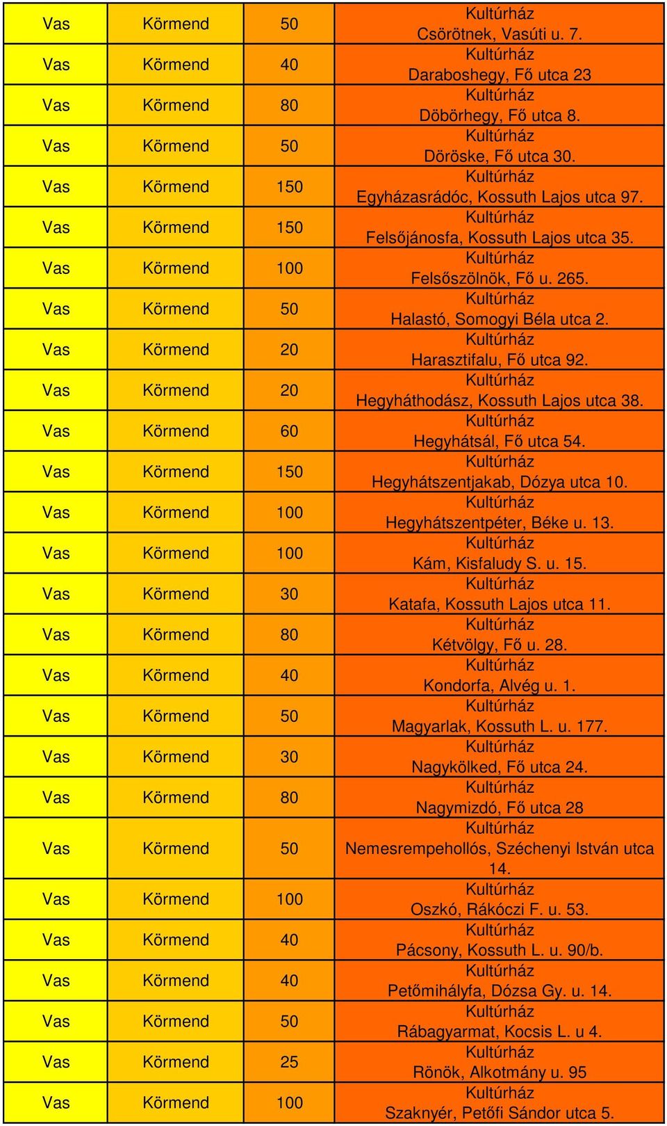 Hegyhátszentjakab, Dózya utca 10. Hegyhátszentpéter, Béke u. 13. Kám, Kisfaludy S. u. 15. Katafa, Kossuth Lajos utca 11. Kétvölgy, Fő u. 28. Kondorfa, Alvég u. 1. Magyarlak, Kossuth L. u. 177.