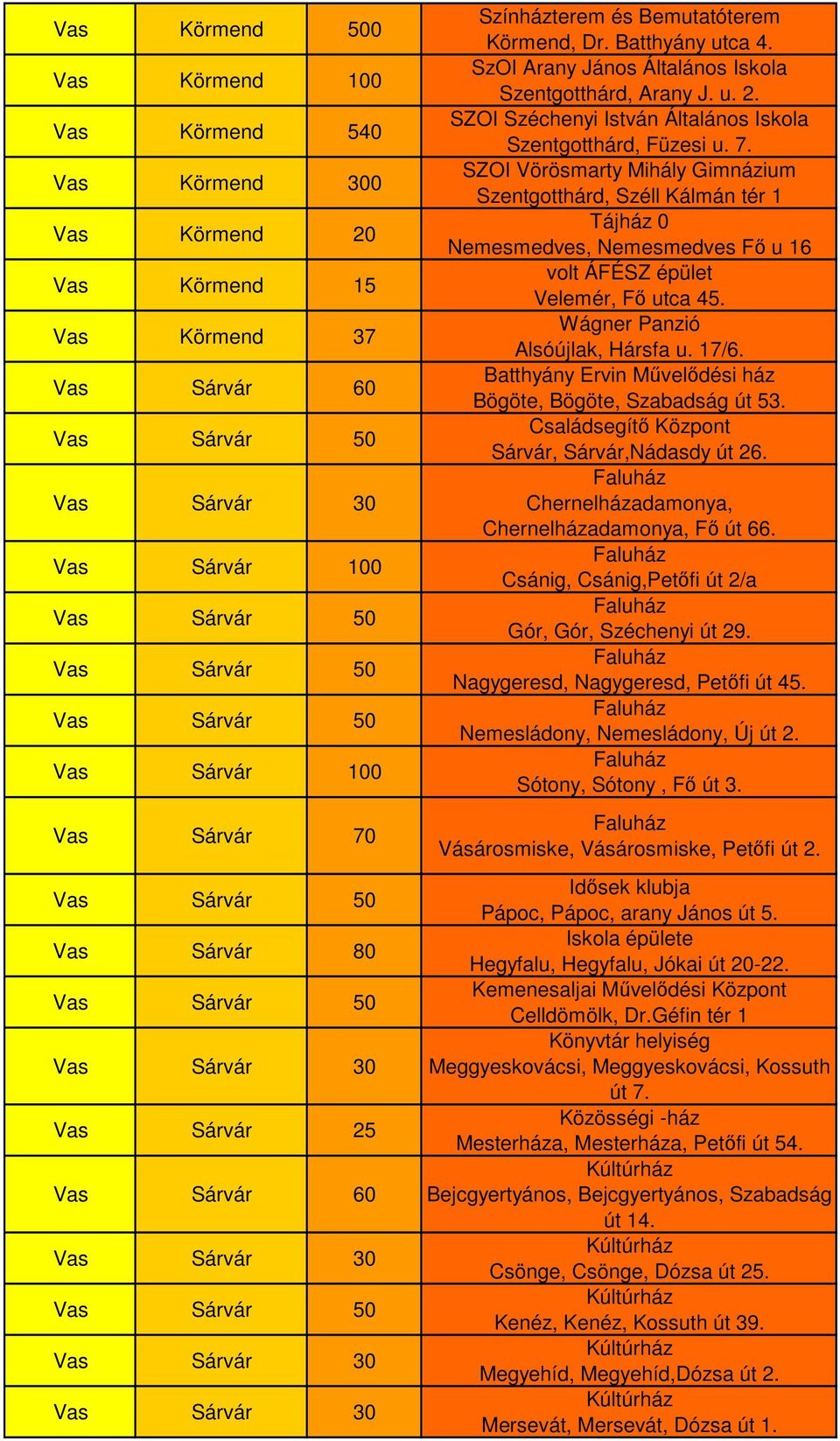 SZOI Vörösmarty Mihály Gimnázium Szentgotthárd, Széll Kálmán tér 1 Tájház 0 Nemesmedves, Nemesmedves Fő u 16 volt ÁFÉSZ épület Velemér, Fő utca 45. Wágner Panzió Alsóújlak, Hársfa u. 17/6.