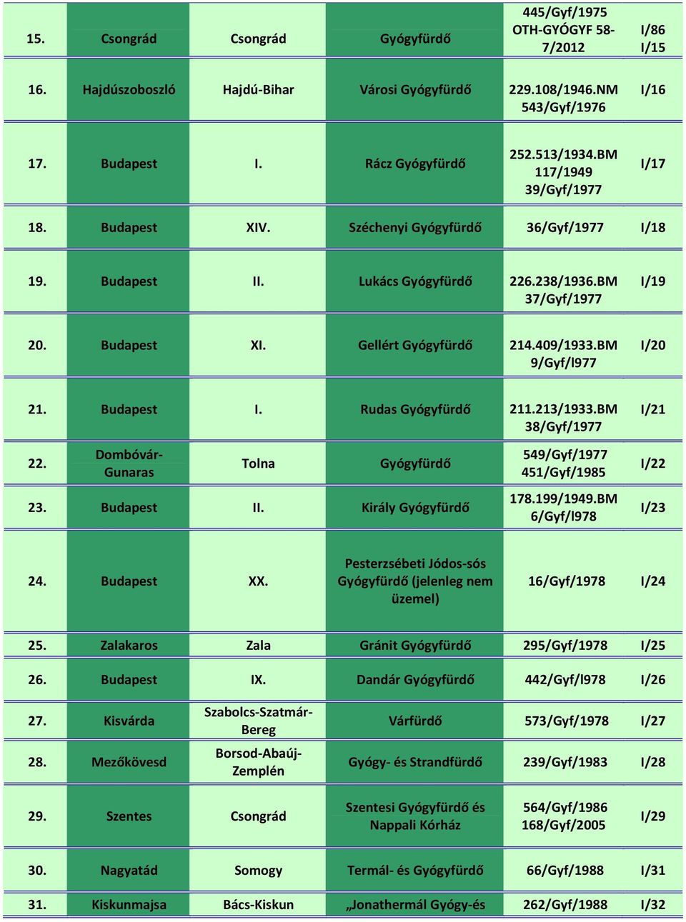 BM 38/Gyf/1977 I/21 22. Dombóvár- Gunaras Tolna 23. Budapest II. Király 549/Gyf/1977 451/Gyf/1985 178.199/1949.BM 6/Gyf/l978 I/22 I/23 24. Budapest XX.