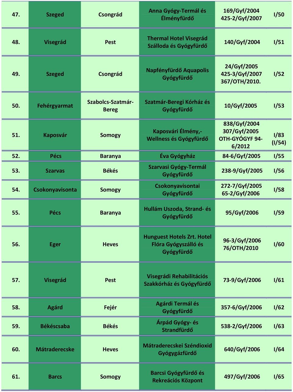 Kaposvár Somogy Kaposvári Élmény,- Wellness és 838/Gyf/2004 307/Gyf/2005 94-6/2012 I/83 (I/54) 52. Pécs Baranya Éva Gyógyház 84-6/Gyf/2005 I/55 53. Szarvas Békés 54.