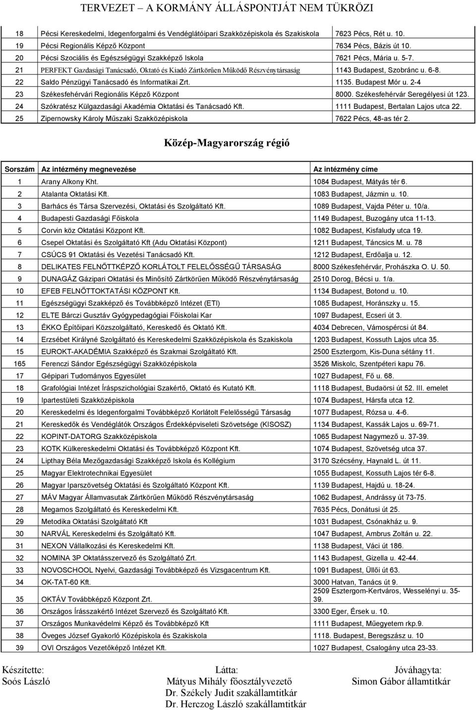 22 Saldo Pénzügyi Tanácsadó és Informatikai Zrt. 1135. Budapest Mór u. 2-4 23 Székesfehérvári Regionális Képző Központ 8000. Székesfehérvár Seregélyesi út 123.