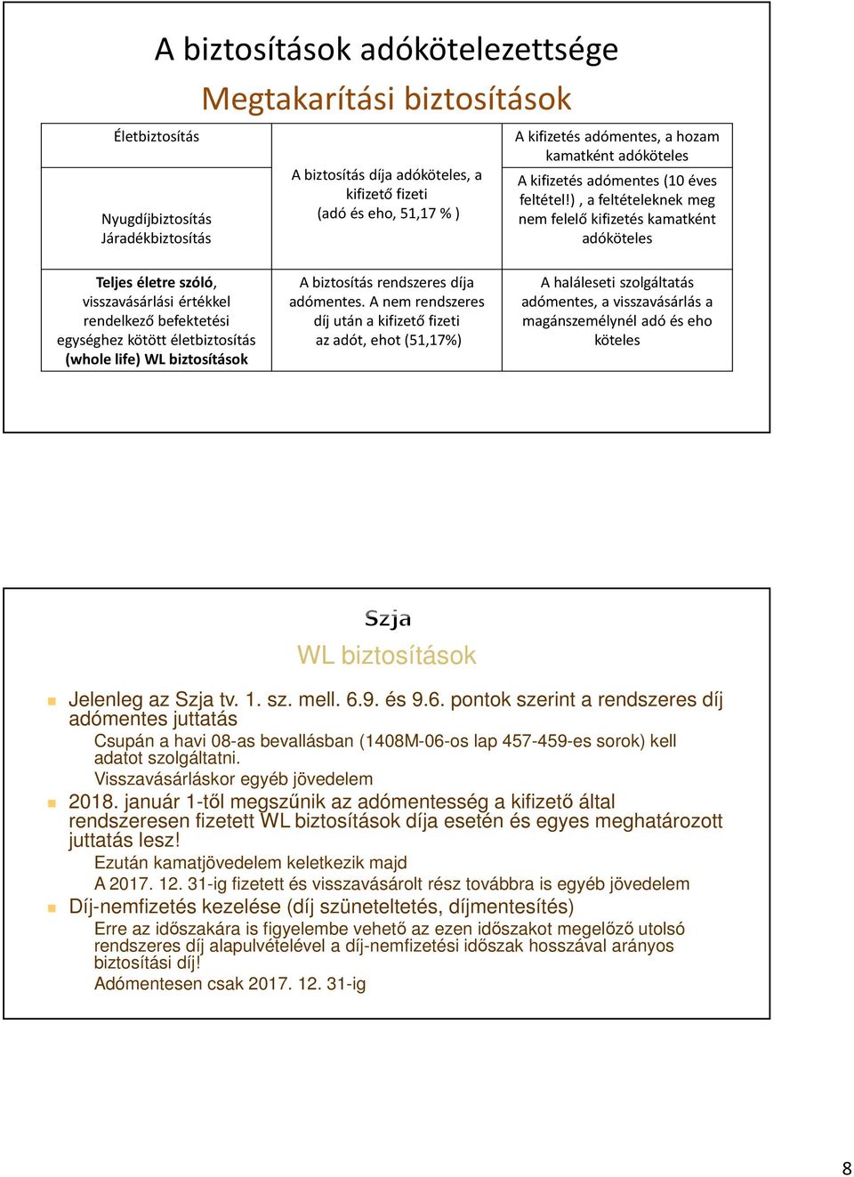 ), a feltételeknek meg nem felelő kifizetéskamatként adóköteles Teljes életre szóló, visszavásárlási értékkel rendelkező befektetési egységhez kötött életbiztosítás (whole life) WL biztosítások A