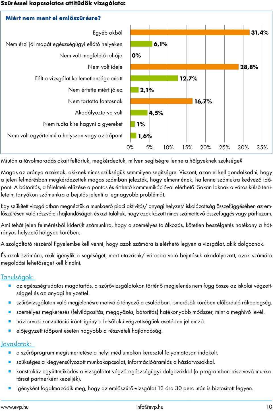 Akadályoztatva volt Nem tudta kire hagyni a gyereket Nem volt egyértelmű a helyszan vagy azidőpont 6,1% 0% 2,1% 4,5% 1% 1,6% 12,7% 16,7% 28,8% 31,4% 0% 5% 10% 15% 20% 25% 30% 35% Miután a